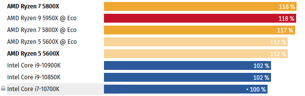 Screenshot_2020-11-30 AMD Ryzen 5950X, 5900X, 5800X 5600X im Test Benchmarks in Anwendungen.png