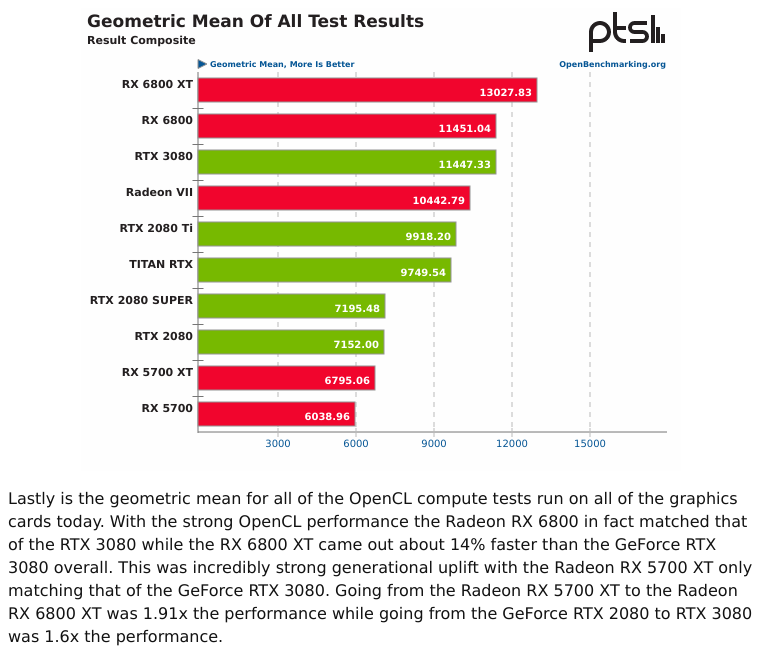 Screenshot_2020-12-01 Radeon RX 6800 Series Has Excellent ROCm-Based OpenCL Performance On Lin...png