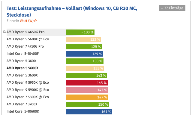 Screenshot_2020-12-07 AMD Ryzen 5950X, 5900X, 5800X 5600X im Test Leistungsaufnahme und Temper...png
