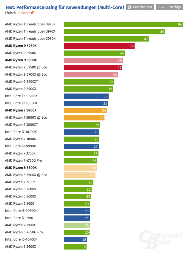 Screenshot_2020-12-17 AMD Ryzen 5950X, 5900X, 5800X 5600X im Test Benchmarks in Anwendungen.png