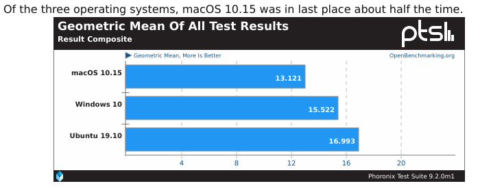 Screenshot_2021-01-03 Apple macOS 10 15 vs Windows 10 vs Ubuntu 19 10 Performance Benchmarks -...png