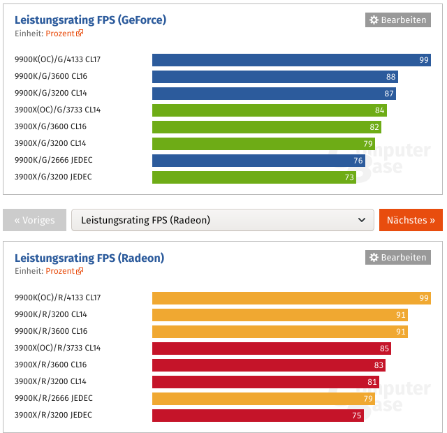 Screenshot_2021-01-05 Core i9-9900K vs Ryzen 9 3900X mit RAM-OC in Spielen Testergebnisse und ...png