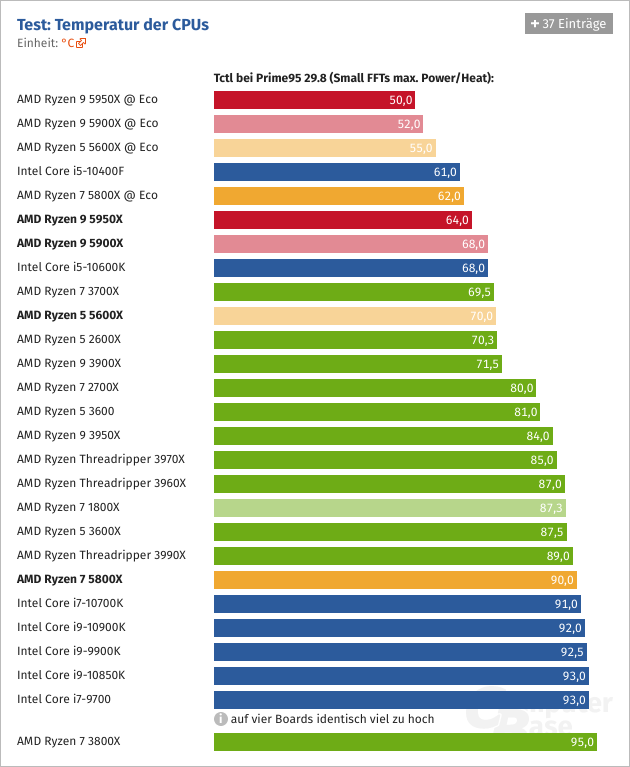 Screenshot_2021-01-14 AMD Ryzen 5950X, 5900X, 5800X 5600X im Test Leistungsaufnahme und Temper...png