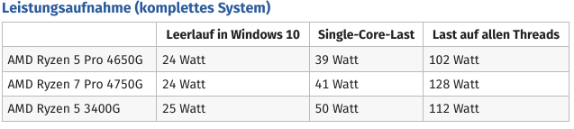 Screenshot_2021-03-01 AMD Ryzen 5 4650G und 4750G im Test Testergebnisse und Benchmarks.png