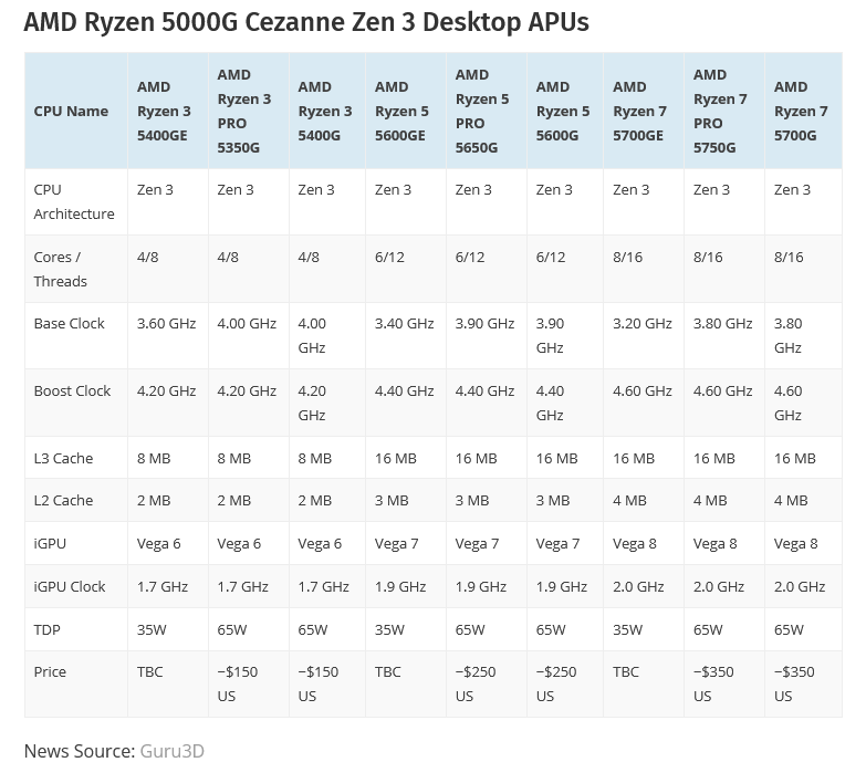 Screenshot_2021-04-13 AMD Ryzen 5000G 'Cezanne' Desktop APUs Official - Ryzen 7 5700G 8 Core, ...png