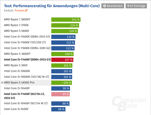 Screenshot_2021-04-22 Intel Core i5-11400F im Test Benchmarks in Anwendungen und Spielen.png