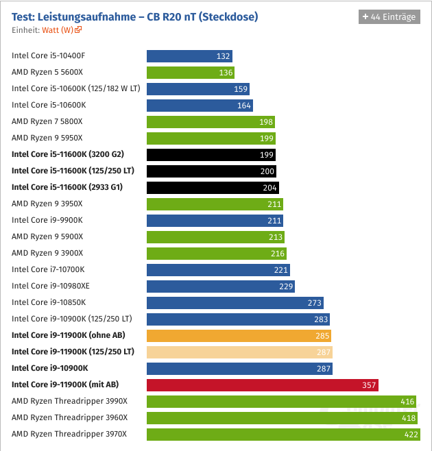 Screenshot_2021-05-06 Intel Core i9-11900K i5-11600K „Rocket Lake-S“ im Test Leistungsaufnahme...png