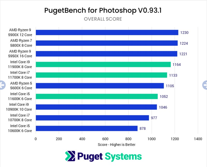Screenshot_2021-06-02 Adobe Photoshop 11th Gen Intel Core vs AMD Ryzen 5000 Series.png