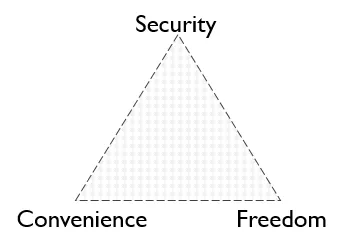 securityconveniencefreedomtriangle.png