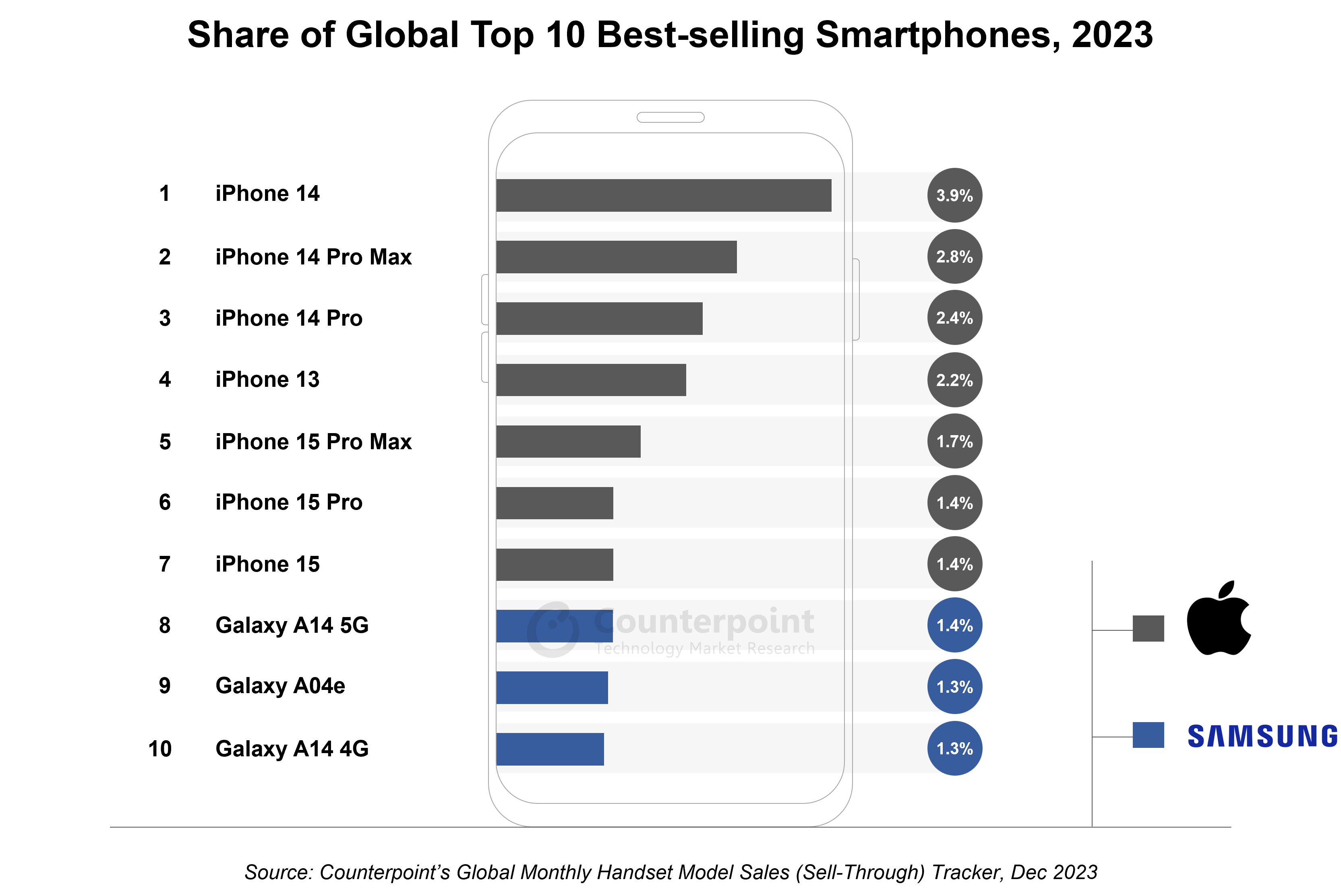 Share-of-Global-Top-10-Best-selling-Smartphones-2023.png