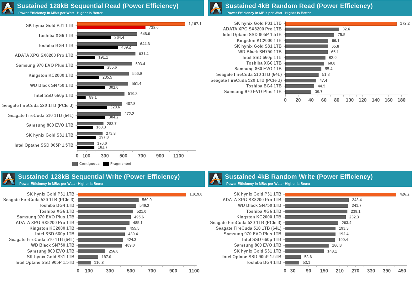 SK Hynix Gold P31 Power Efficiency.png