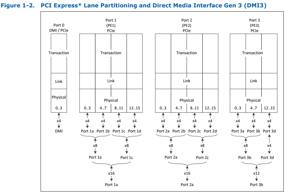 skylake-k_pcie_lane_partitioning-png.637603