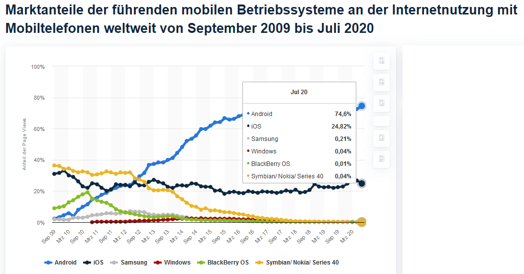 smartphinebetreibssystememarktanteileweltweit20092020.png