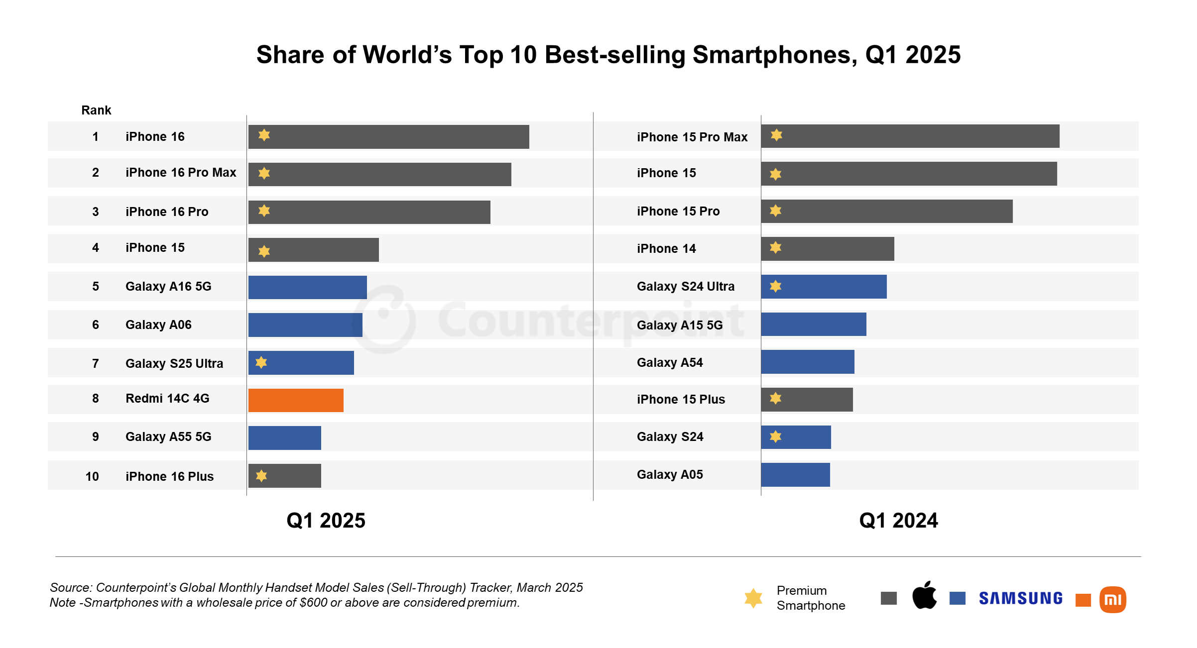 smartphone_sales_q1_2025_counterpoint_research.webp