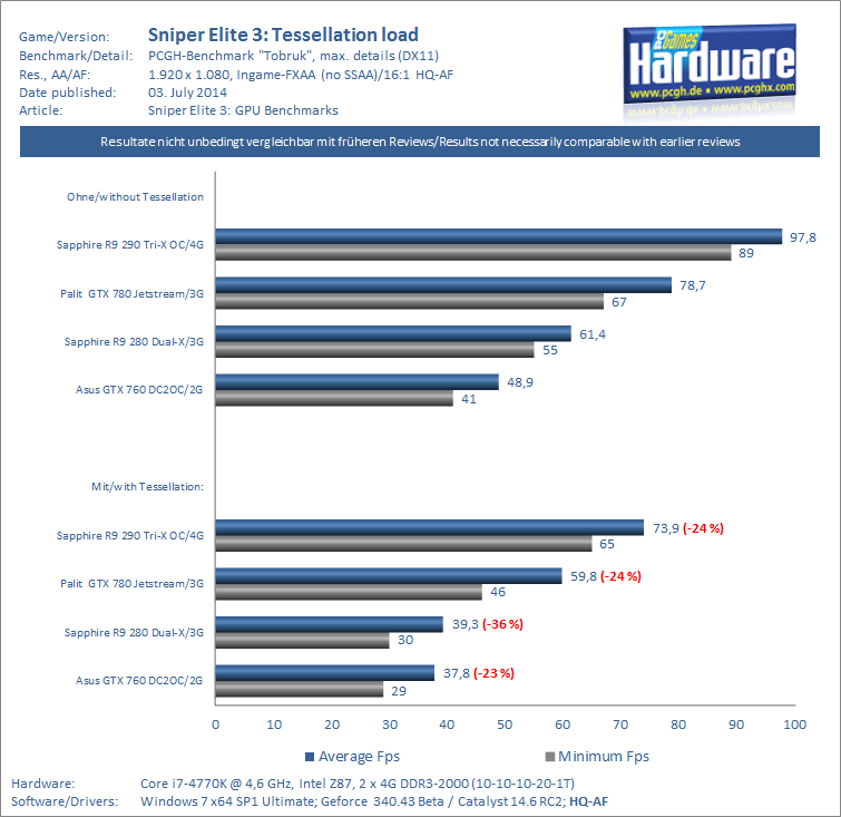 Sniper-Elite-3-Benchmark-Review-Tessellation-FXAA-pcgh.png