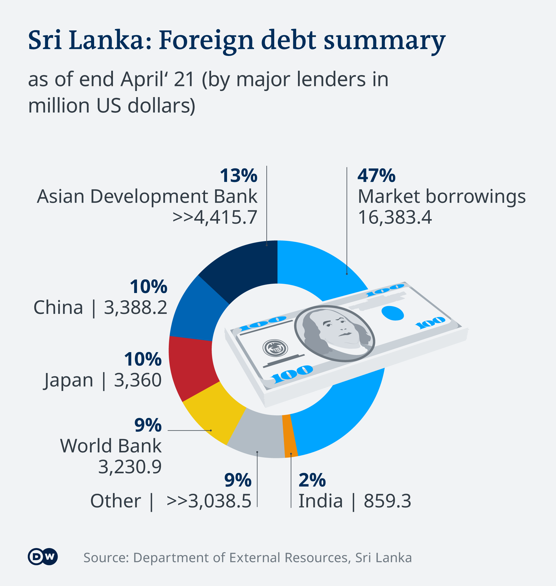 Sri Lanka-debt.png