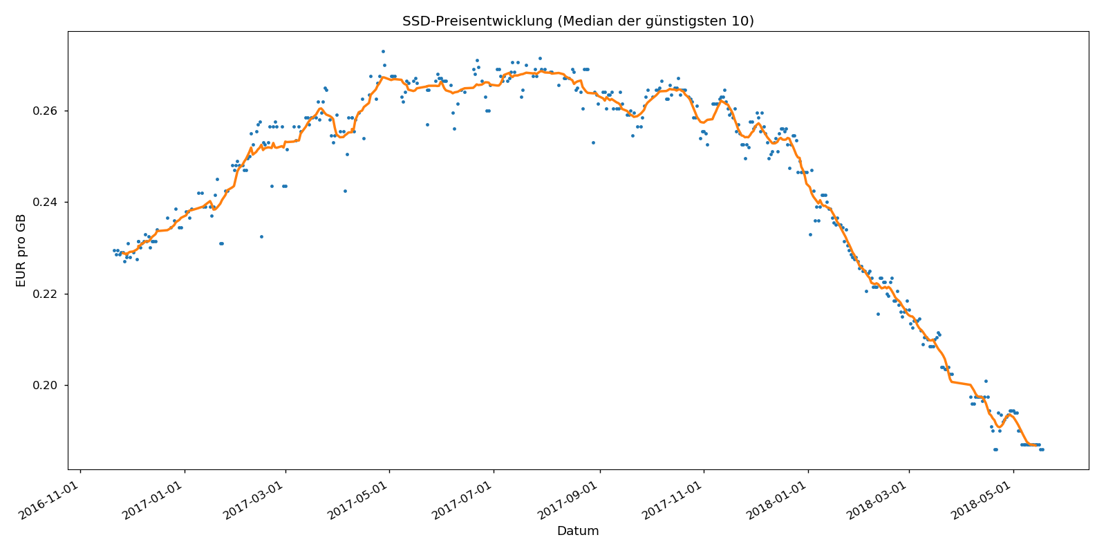 ssd_prices_plot_median.png