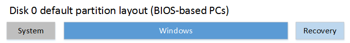 Standardpartitionslayout für BIOS-basiert.png