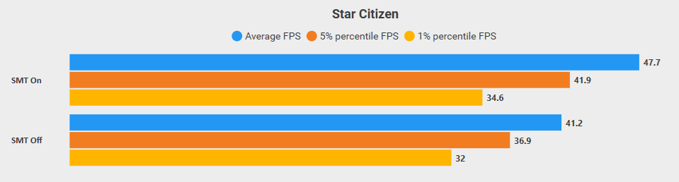 Star Citizen SMT On vs Off.png
