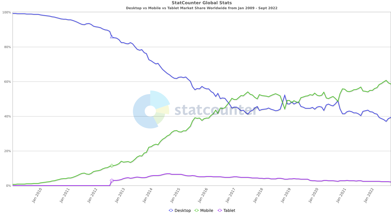StatCounter-comparison-ww-monthly-200901-202209.png