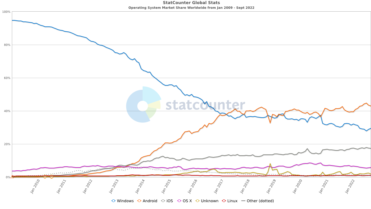 StatCounter-os_combined-ww-monthly-200901-202209.png