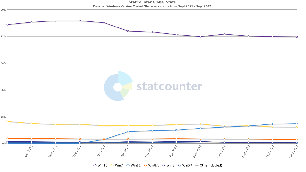 StatCounter-windows_version-ww-monthly-202109-202209.png