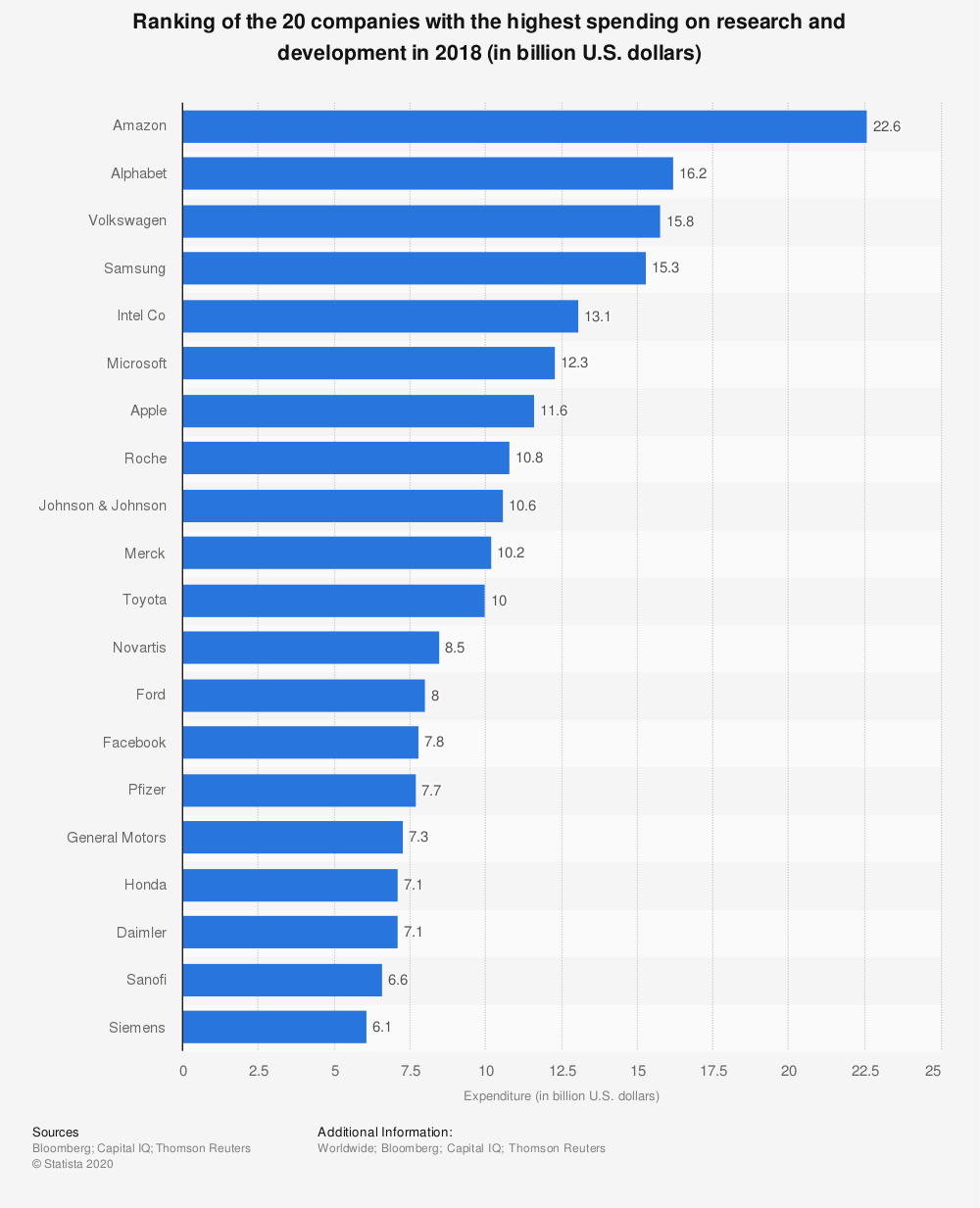 statistic_id265645_companies-with-the-highest-spending-on-research-and-development-2018.png
