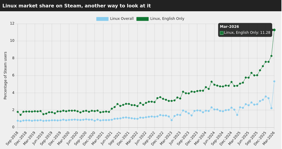 steam_linux_marketshare_englisch.png