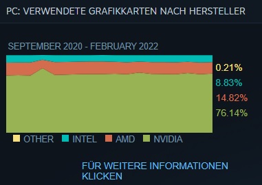 Steamstatistik Grafikkartenhersteller.jpg