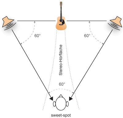 stereodreiecksweetspot-gif.493623