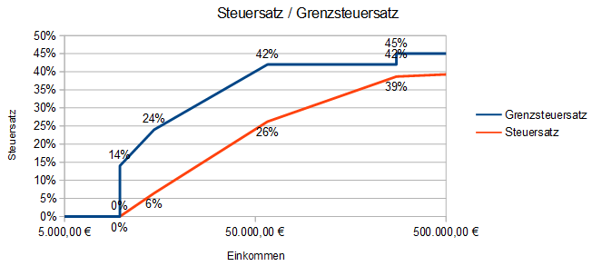 Steuersatz-Grafik.png