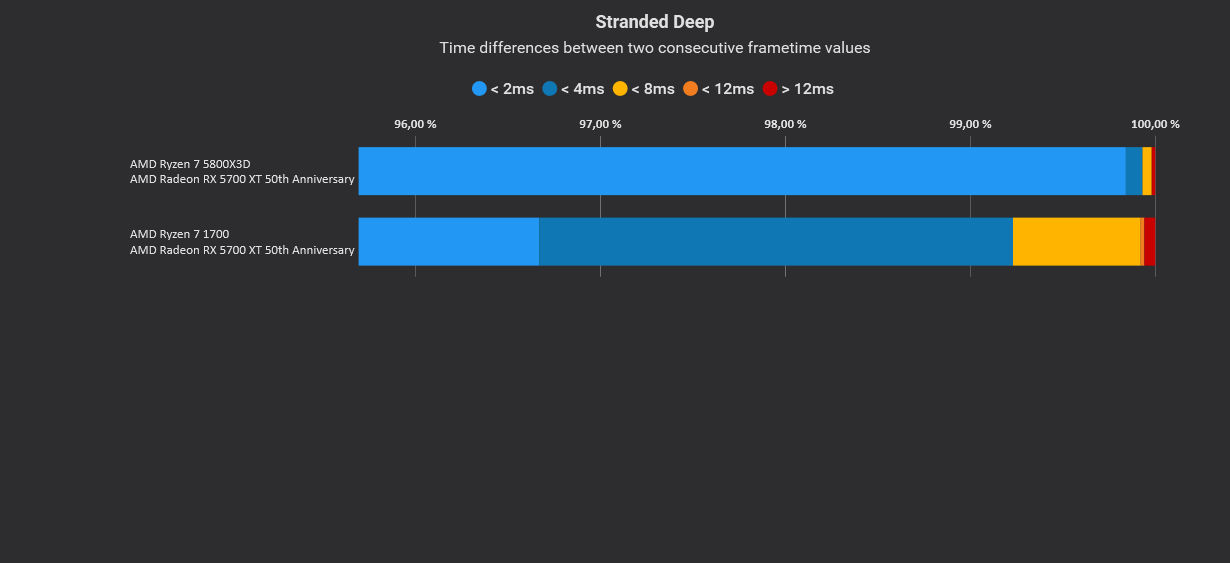 Stranded Deep, Start, Variances.jpg