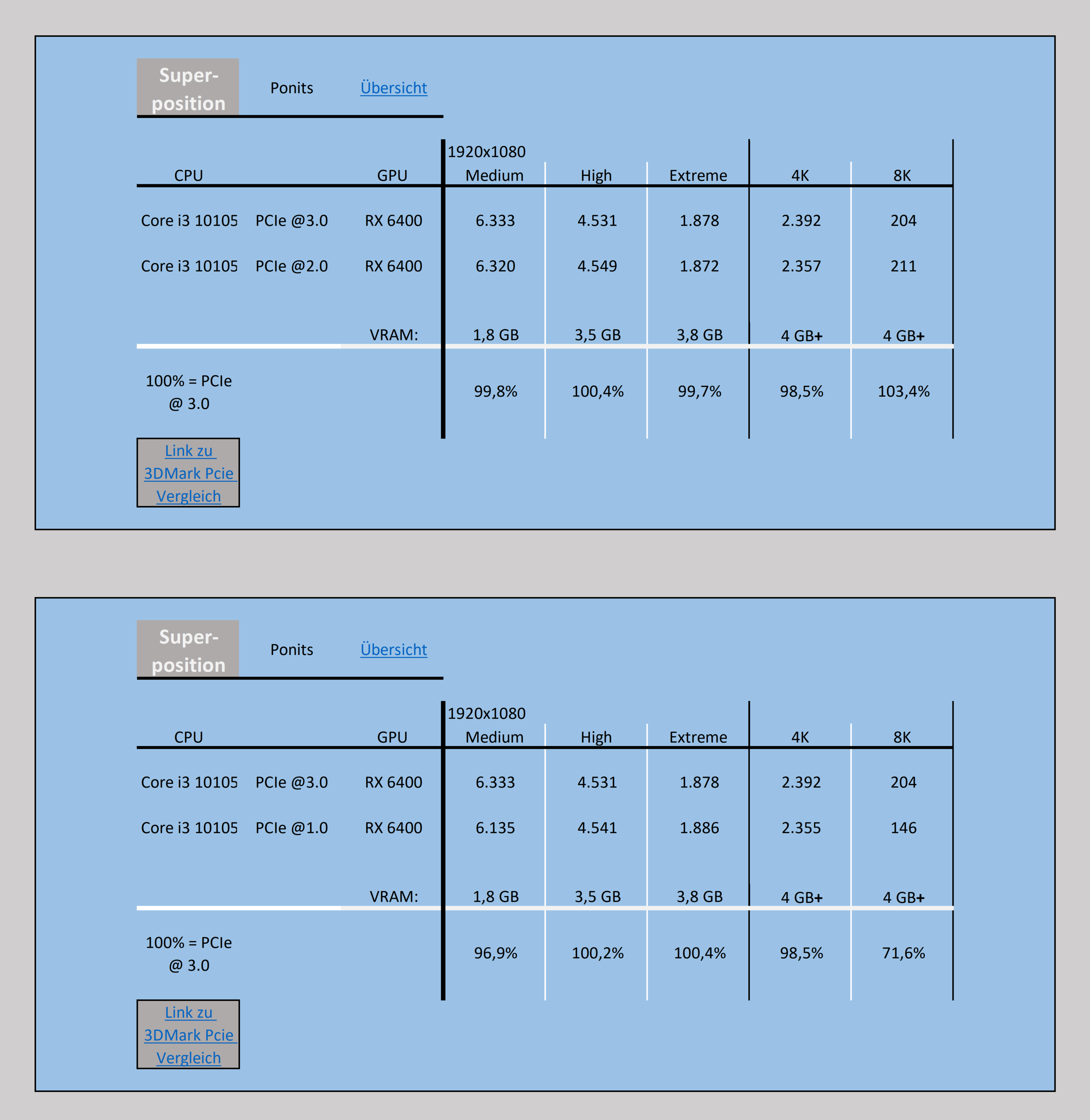 Superposition Vergleich PCIe (1).png