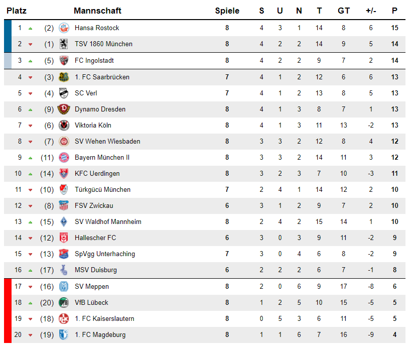 Tabelle nach dem 8. Spieltag, 2020-21.png