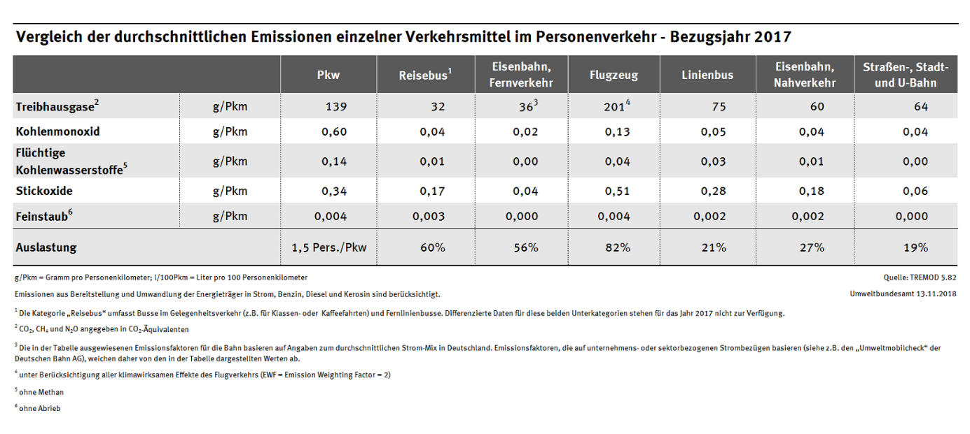 tabelle_2_emissionen_einzelner_verkehrsmittel_im_vergleich.png