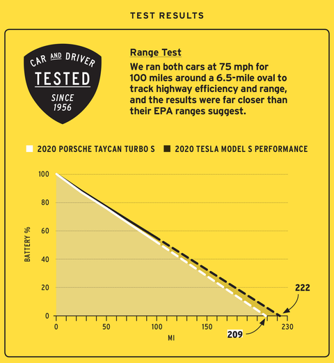 taycanvstesla-graphs-rangetest-1581089683.png