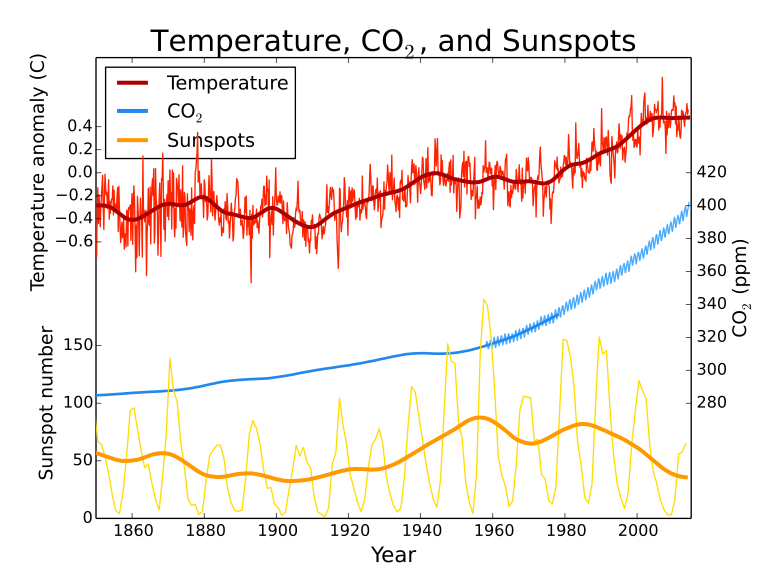 Temp-sunspot-co2.png