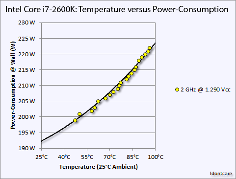 Temp-vs-Powerfor-Core-i7.png