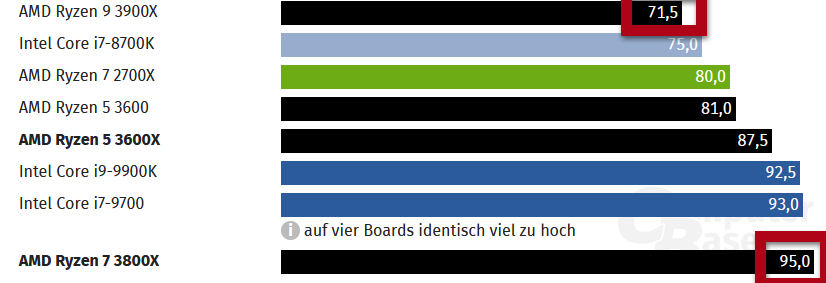 Temps Ryzen 3800X vs 3900X.png