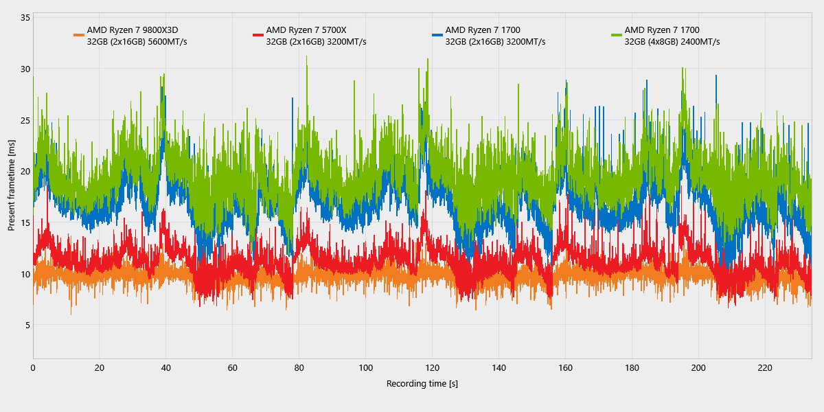 The Witcher 3_ComparisonChartExport_frametimes.png