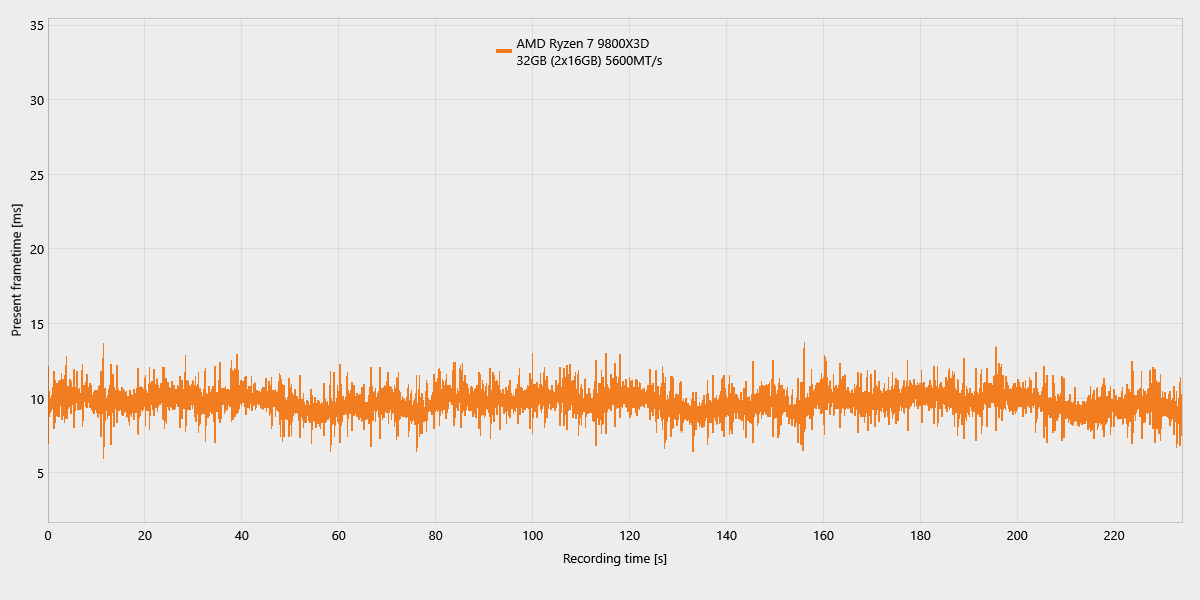 The Witcher 3_ComparisonChartExport_frametimes_9800X3D.png