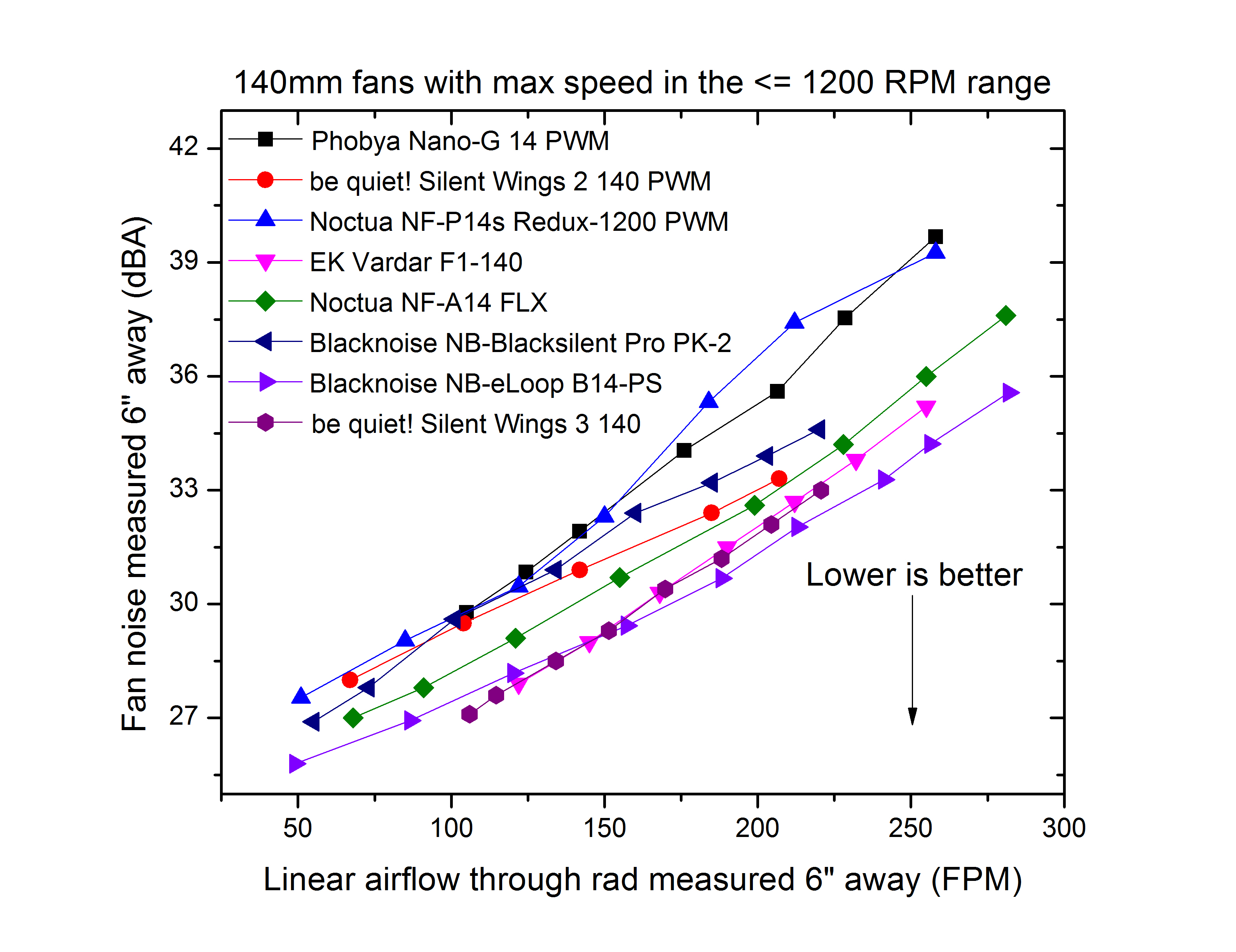 thermalbench_140mm_noise_vs_airflow.jpg