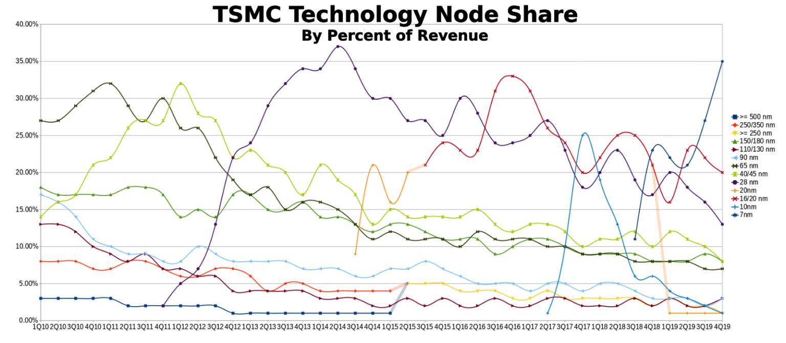 TSMC Technology Node Share 2010-2019.jpg