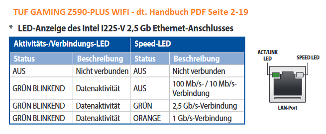 TUF-GAMING Z590-PLUS-WIFI_LAN-Port_Status-LEDs.png