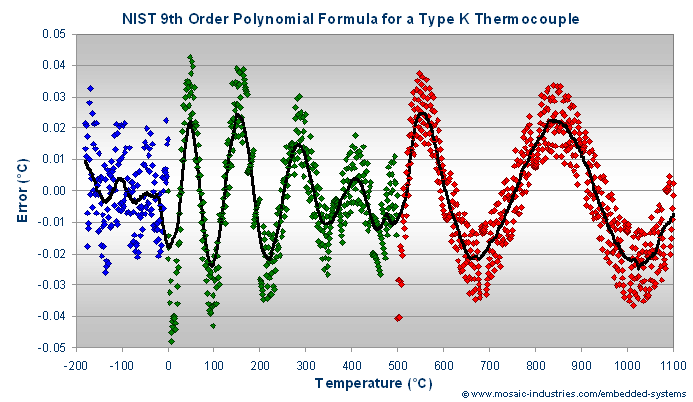 type-k-nist-polynomial-function-errors.png
