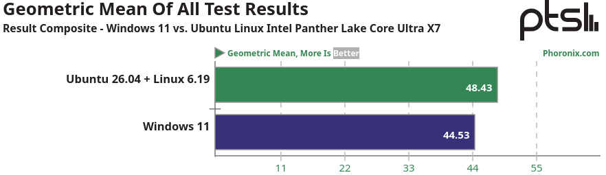 ubuntu26_vs_win11_performance.png