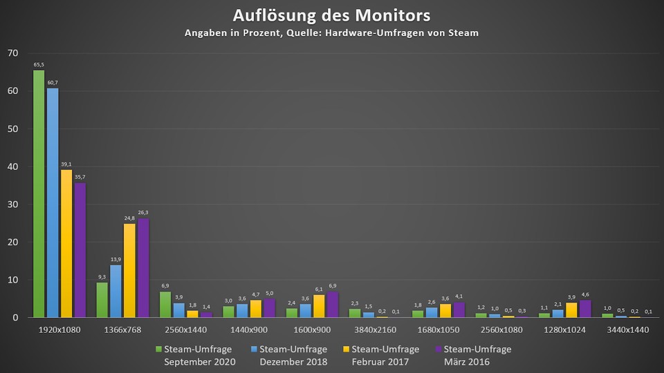 umfragen-auflösungen-steam_6115120.jpg