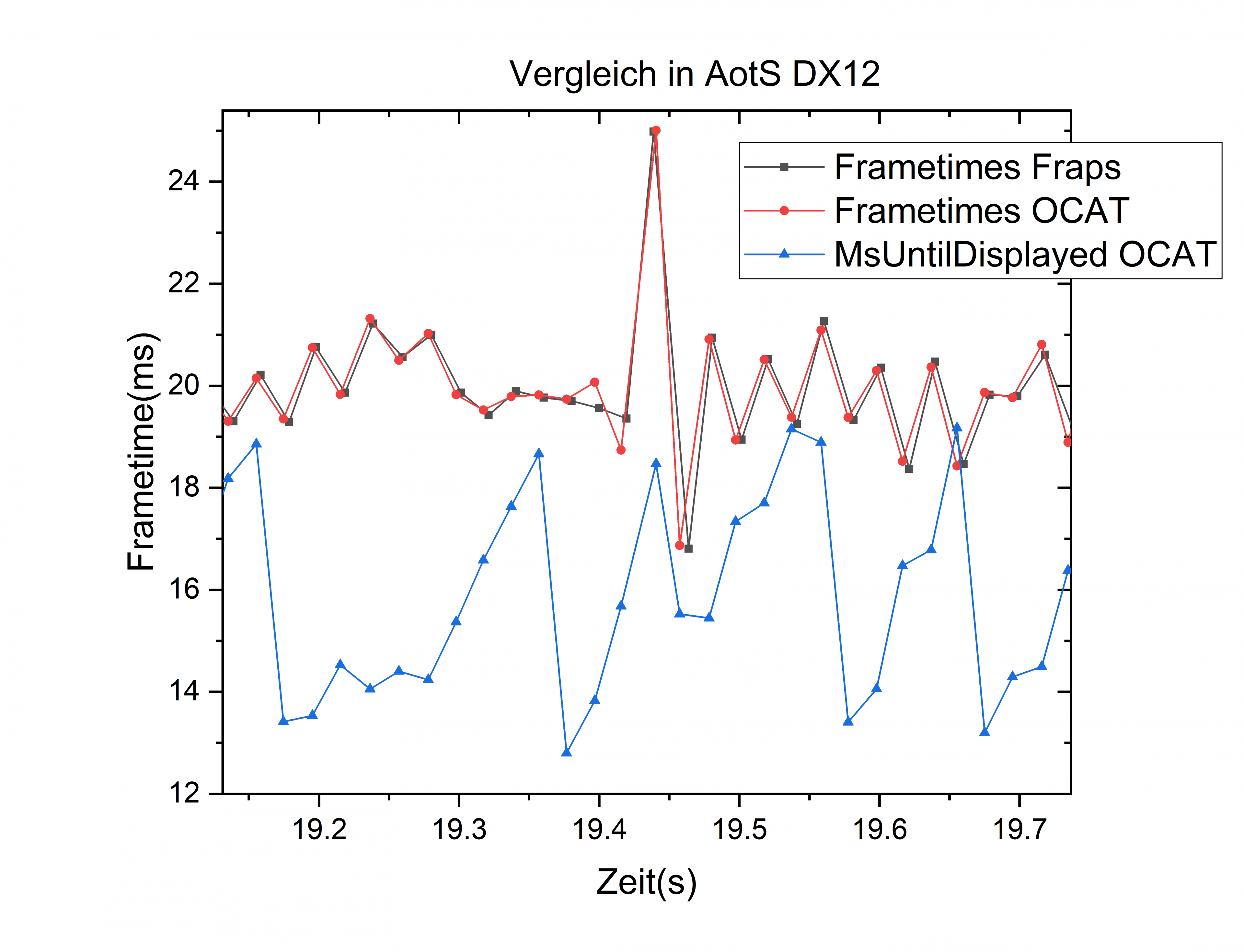 vergleich Fraps OCAT AotS graph.png