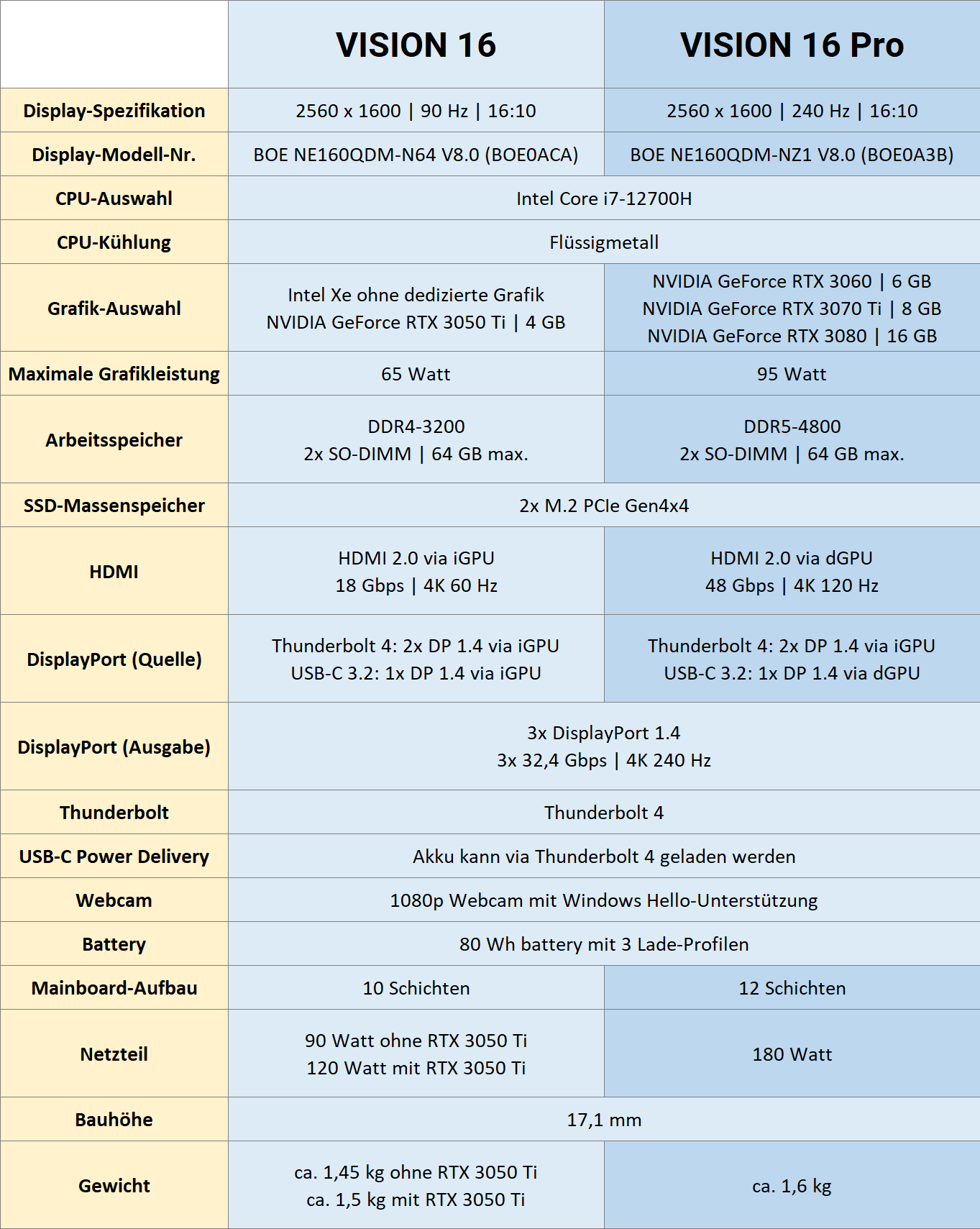 vision16_l22_spec-overview_de.png