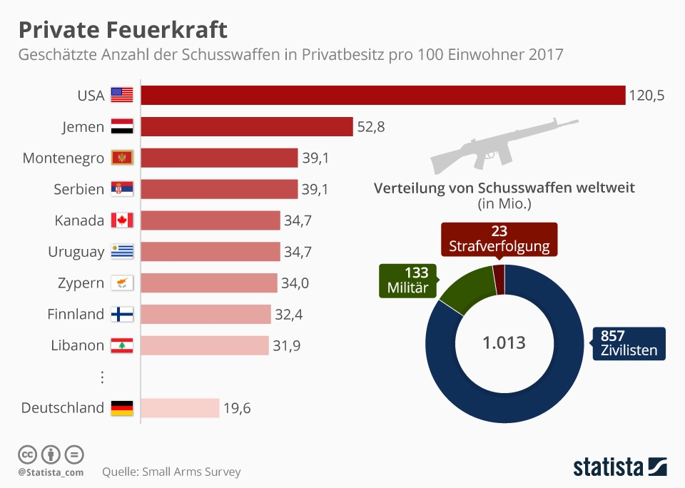 Waffenbesitz weltweit.jpg